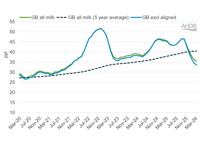 A line graph showing GB average farmgate milk price March 2020 to March 2026.